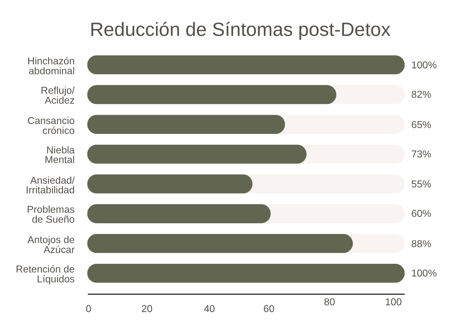 Gráfica de reducción de síntomas del reto detox efecto bypass gaby oviedo